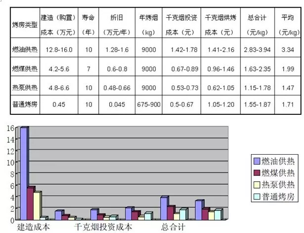 与现有烤房类型的成本费用比较
